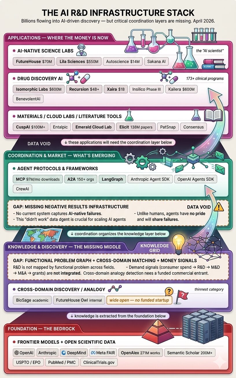 The AI R&D Infrastructure Stack — showing billions flowing into applications but critical coordination and knowledge layers missing